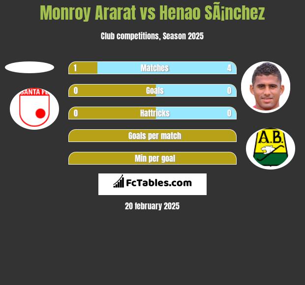 Monroy Ararat vs Henao SÃ¡nchez h2h player stats