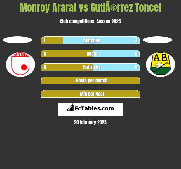 Monroy Ararat vs GutiÃ©rrez Toncel h2h player stats