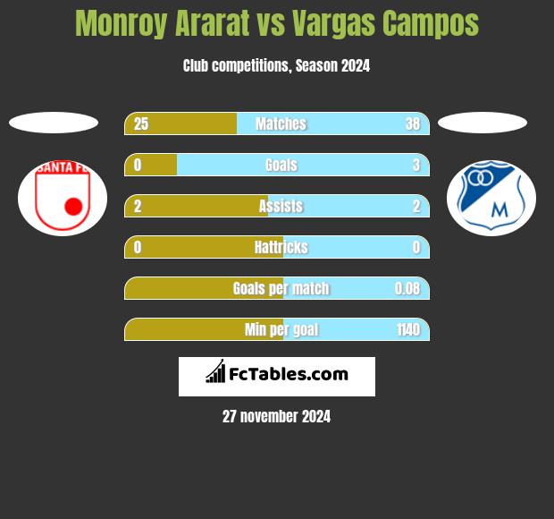 Monroy Ararat vs Vargas Campos h2h player stats