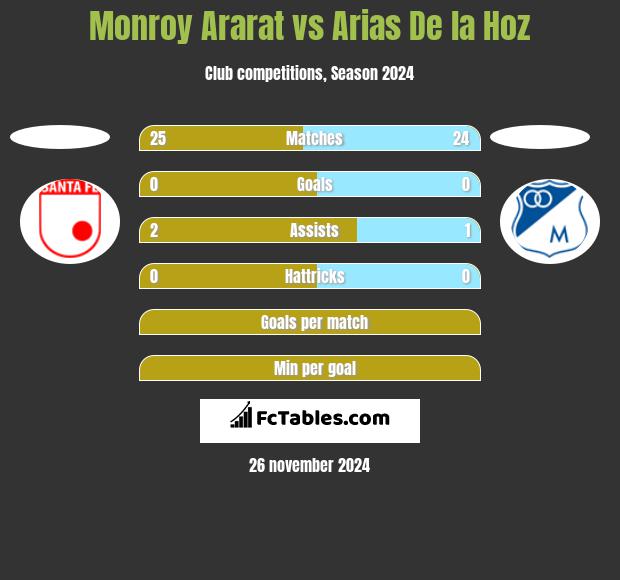 Monroy Ararat vs Arias De la Hoz h2h player stats