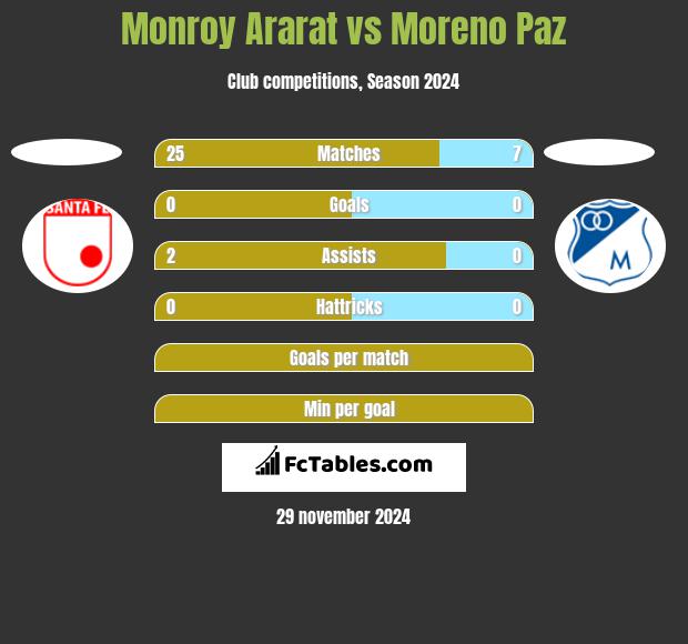 Monroy Ararat vs Moreno Paz h2h player stats