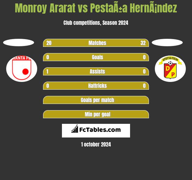 Monroy Ararat vs PestaÃ±a HernÃ¡ndez h2h player stats