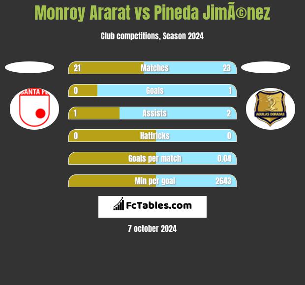 Monroy Ararat vs Pineda JimÃ©nez h2h player stats