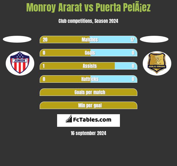 Monroy Ararat vs Puerta PelÃ¡ez h2h player stats