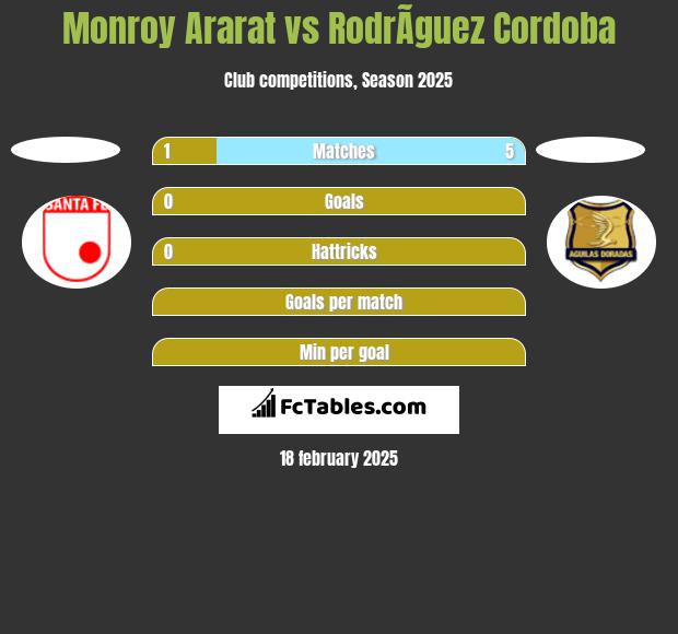 Monroy Ararat vs RodrÃ­guez Cordoba h2h player stats