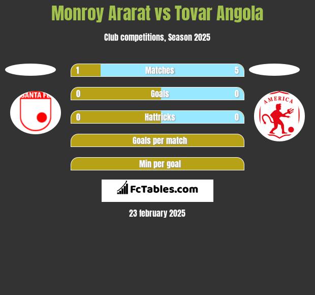 Monroy Ararat vs Tovar Angola h2h player stats