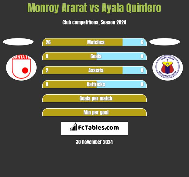 Monroy Ararat vs Ayala Quintero h2h player stats