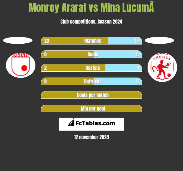 Monroy Ararat vs Mina  LucumÃ­ h2h player stats