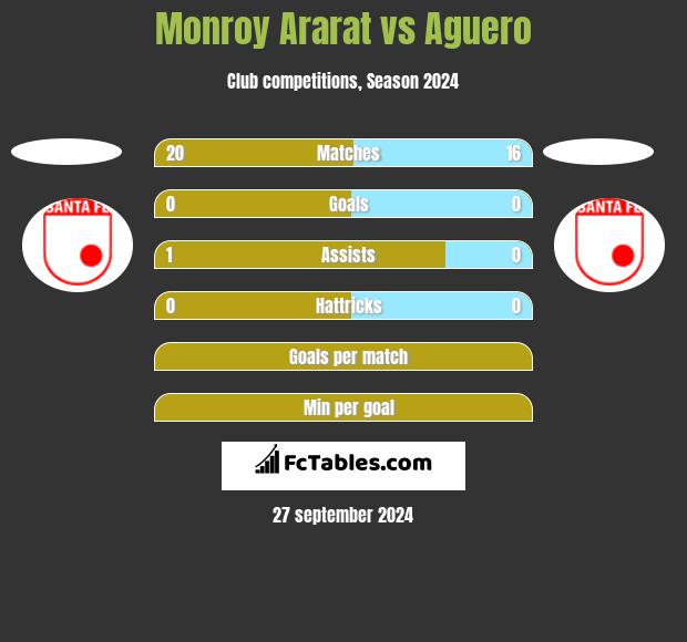 Monroy Ararat vs Aguero h2h player stats