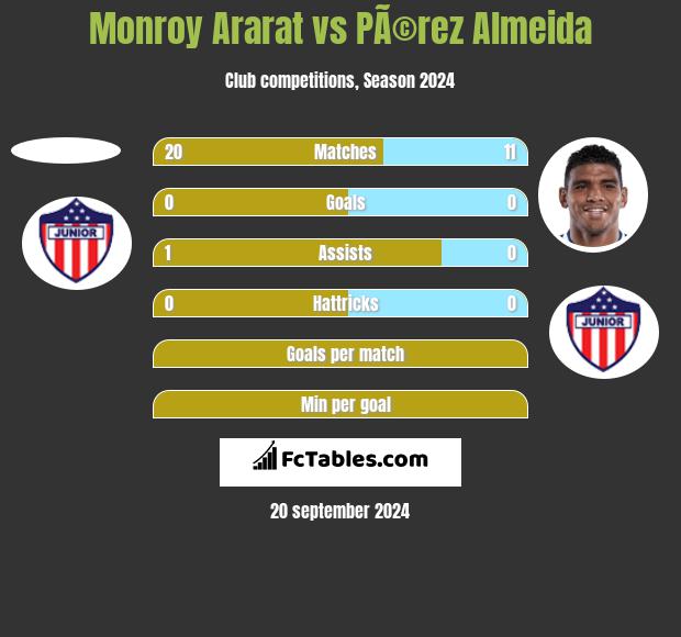 Monroy Ararat vs PÃ©rez Almeida h2h player stats