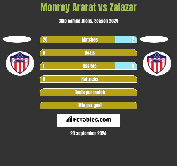 Monroy Ararat vs Zalazar h2h player stats