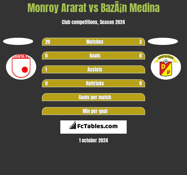 Monroy Ararat vs BazÃ¡n Medina h2h player stats