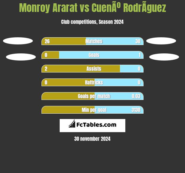 Monroy Ararat vs CuenÃº RodrÃ­guez h2h player stats