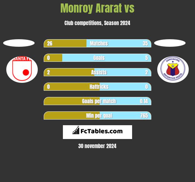 Monroy Ararat vs  h2h player stats