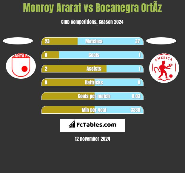 Monroy Ararat vs Bocanegra OrtÃ­z h2h player stats