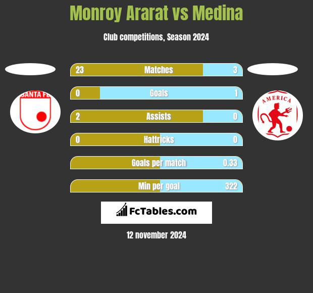 Monroy Ararat vs Medina h2h player stats