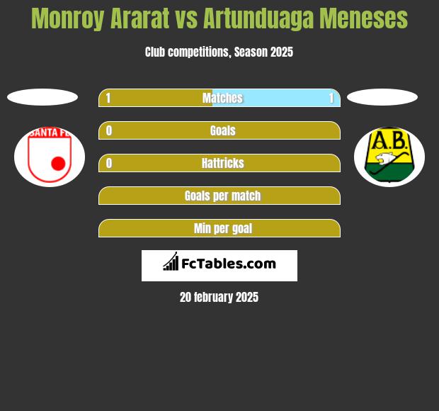 Monroy Ararat vs Artunduaga Meneses h2h player stats