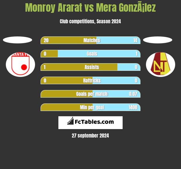 Monroy Ararat vs Mera GonzÃ¡lez h2h player stats