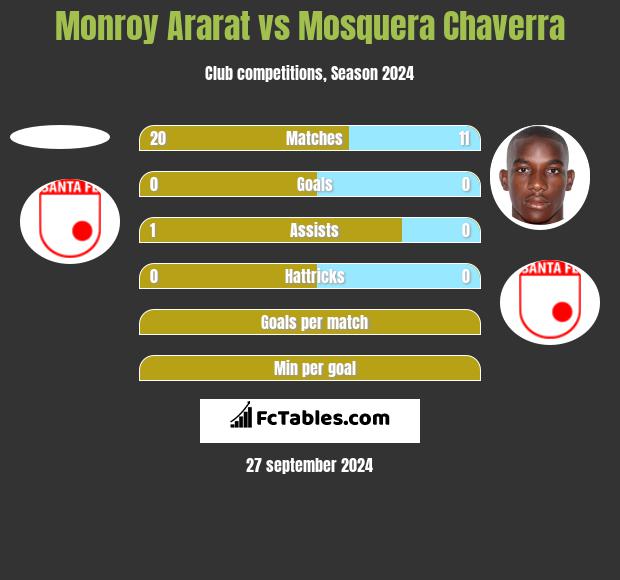 Monroy Ararat vs Mosquera Chaverra h2h player stats