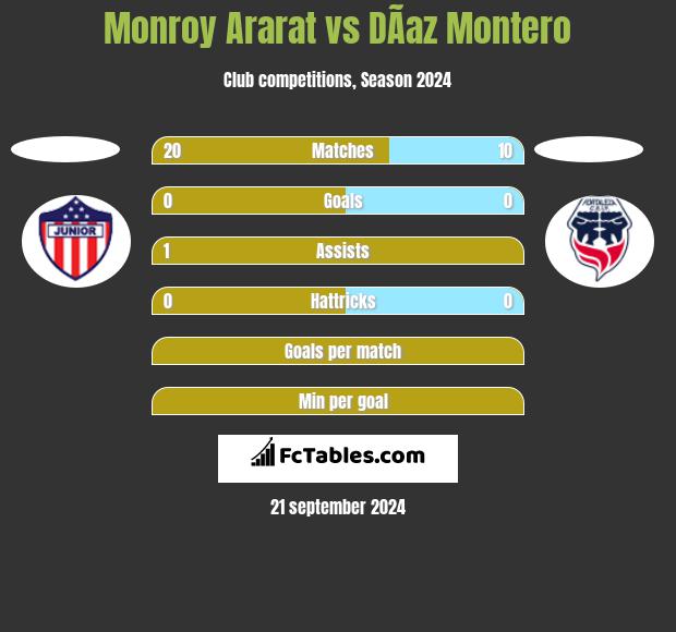 Monroy Ararat vs DÃ­az Montero h2h player stats