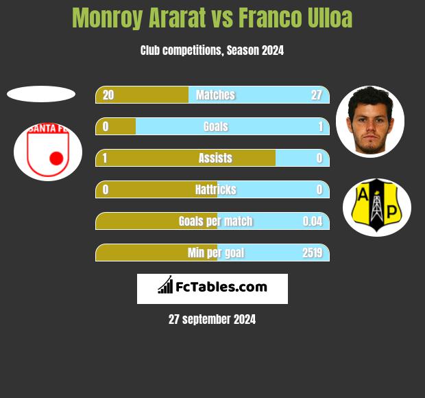 Monroy Ararat vs Franco Ulloa h2h player stats