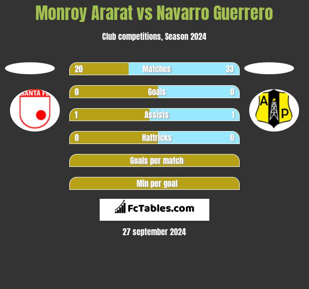 Monroy Ararat vs Navarro Guerrero h2h player stats