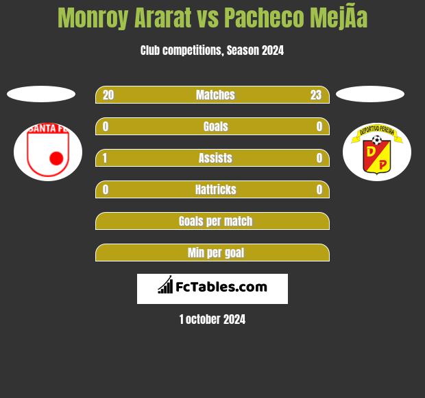 Monroy Ararat vs Pacheco MejÃ­a h2h player stats