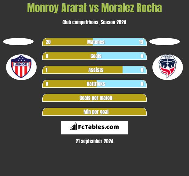 Monroy Ararat vs Moralez Rocha h2h player stats