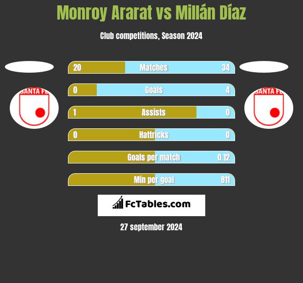 Monroy Ararat vs Millán Díaz h2h player stats