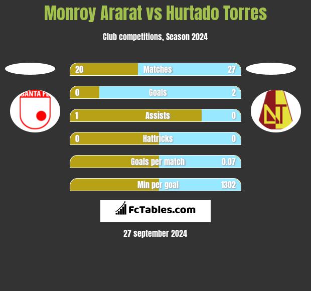 Monroy Ararat vs Hurtado Torres h2h player stats