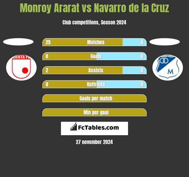 Monroy Ararat vs Navarro de la Cruz h2h player stats