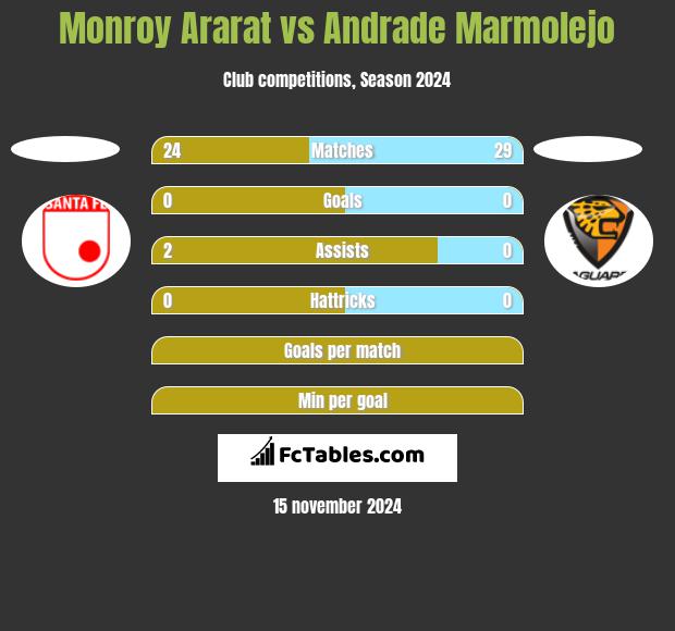 Monroy Ararat vs Andrade Marmolejo h2h player stats