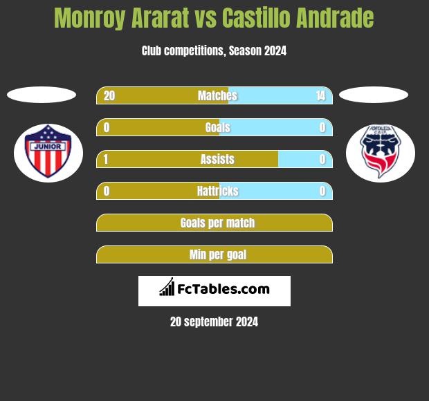 Monroy Ararat vs Castillo Andrade h2h player stats