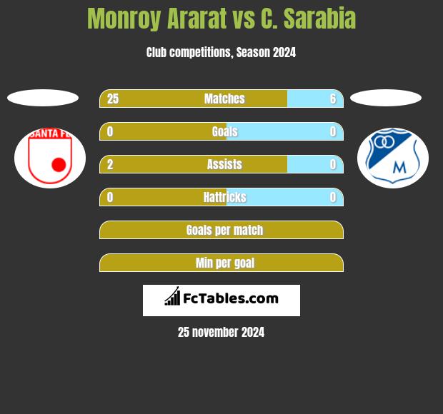 Monroy Ararat vs C. Sarabia h2h player stats