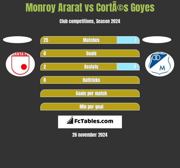 Monroy Ararat vs CortÃ©s Goyes h2h player stats