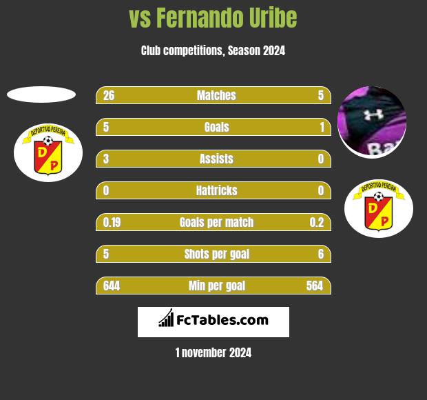  vs Fernando Uribe h2h player stats