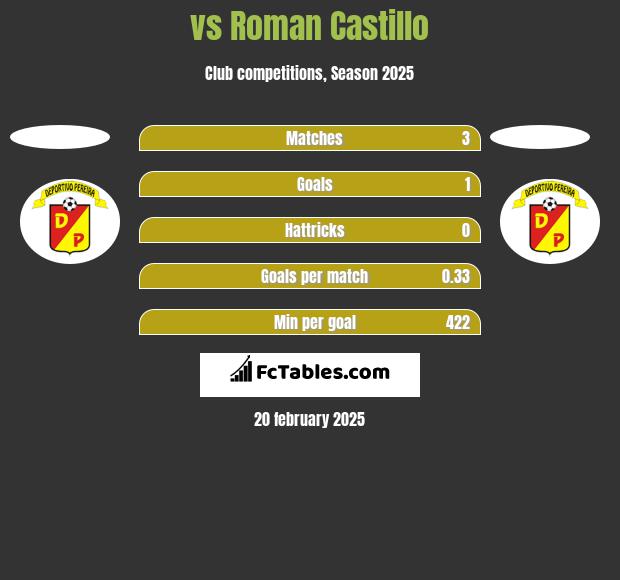  vs Roman Castillo h2h player stats