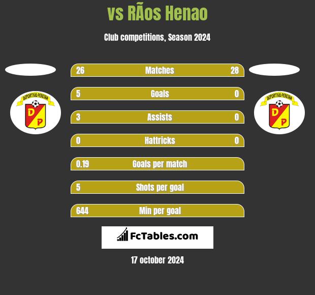  vs RÃ­os Henao h2h player stats