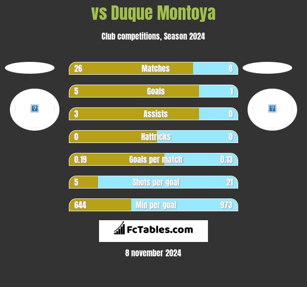  vs Duque Montoya h2h player stats