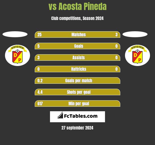  vs Acosta Pineda h2h player stats