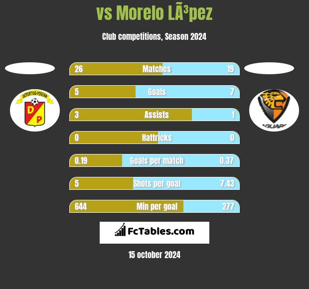  vs Morelo LÃ³pez h2h player stats