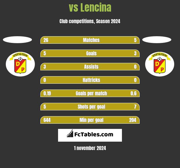  vs Lencina h2h player stats