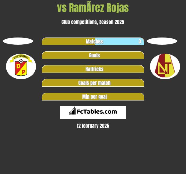  vs RamÃ­rez Rojas h2h player stats