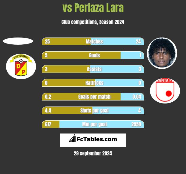  vs Perlaza Lara h2h player stats