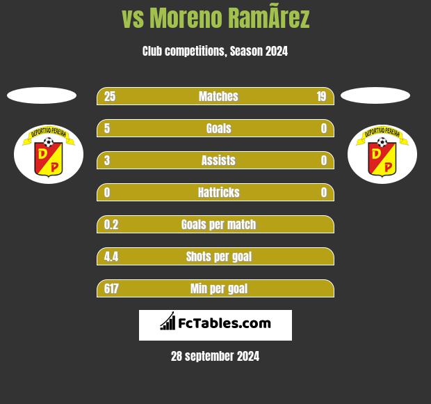  vs Moreno RamÃ­rez h2h player stats