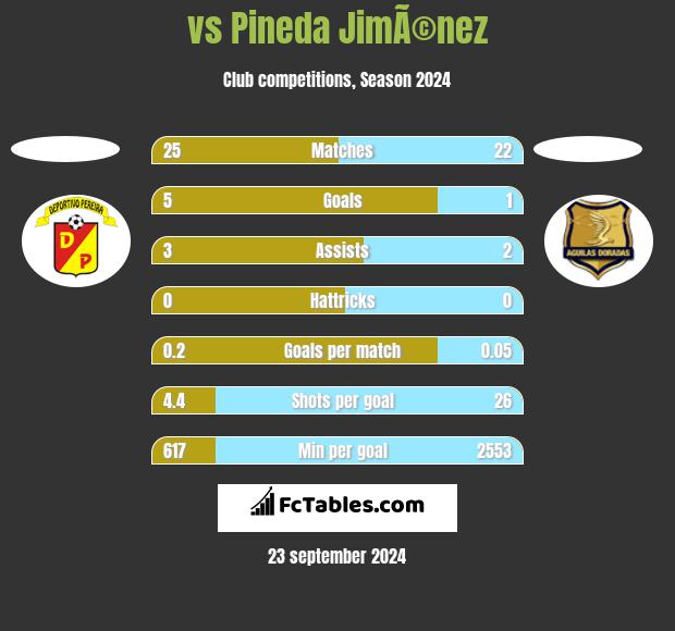  vs Pineda JimÃ©nez h2h player stats