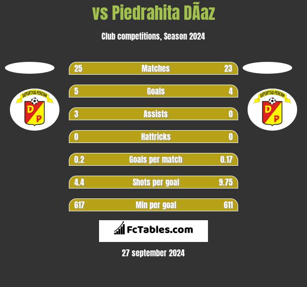  vs Piedrahita DÃ­az h2h player stats