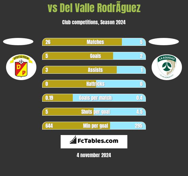  vs Del Valle RodrÃ­guez h2h player stats