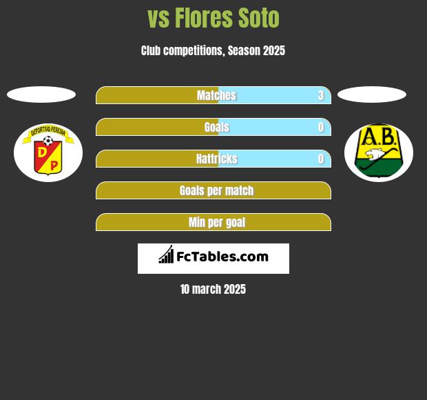  vs Flores Soto h2h player stats