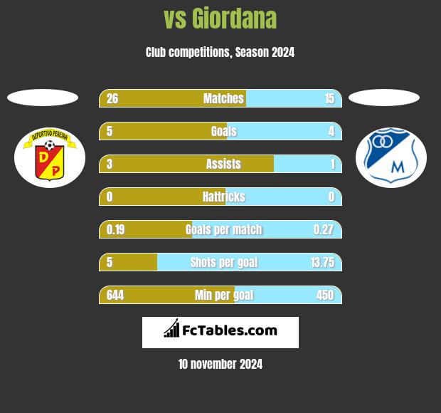  vs Giordana h2h player stats